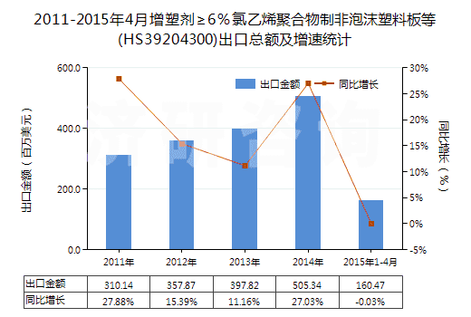 2011-2015年4月增塑劑≥6％氯乙烯聚合物制非泡沫塑料板等(HS39204300)出口總額及增速統(tǒng)計(jì)